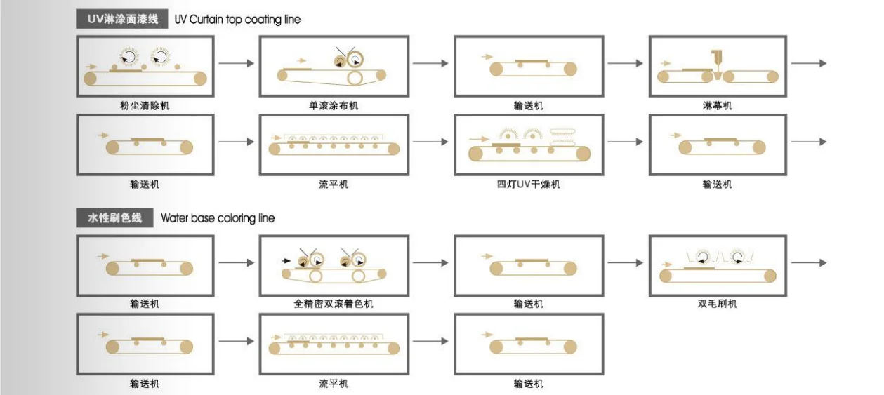 UV roller coater machine for wood furniture cabinet MDF melamine panel